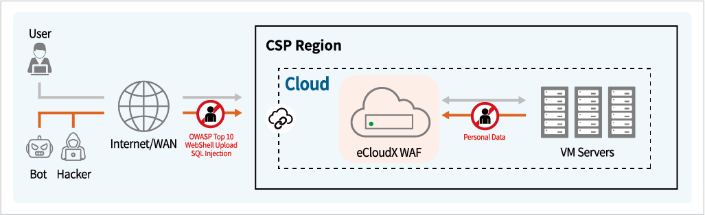 eCloudX WAF 제품 연동 방식