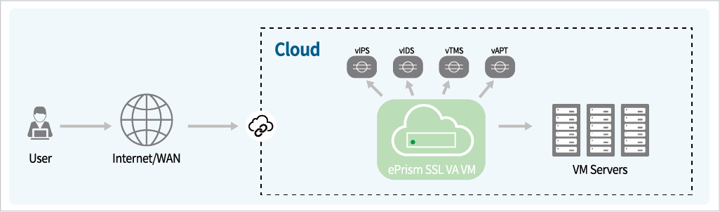 ePrism SSL VA VM 제품 연동 방식