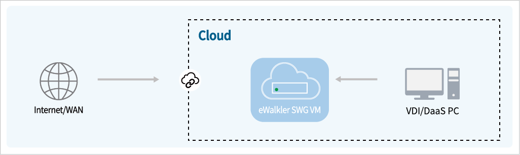 eWalker SWG VM 제품 구성 방식