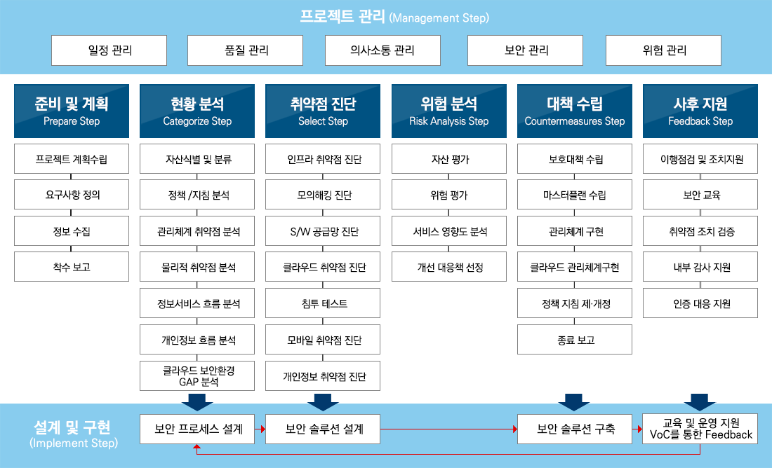 SMART 방법론 프로세스