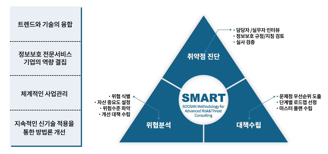 SMART 방법론 특징