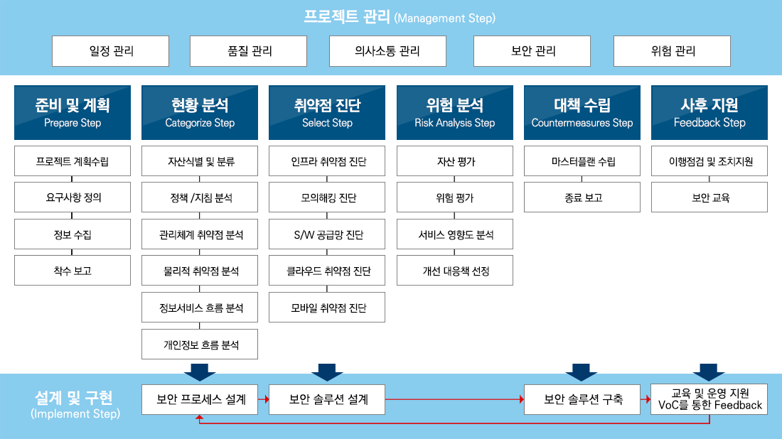 컨설팅 진행 과정