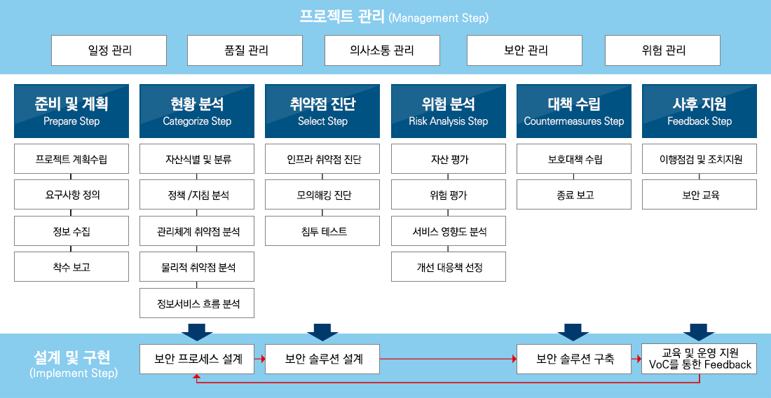 컨설팅 진행 과정