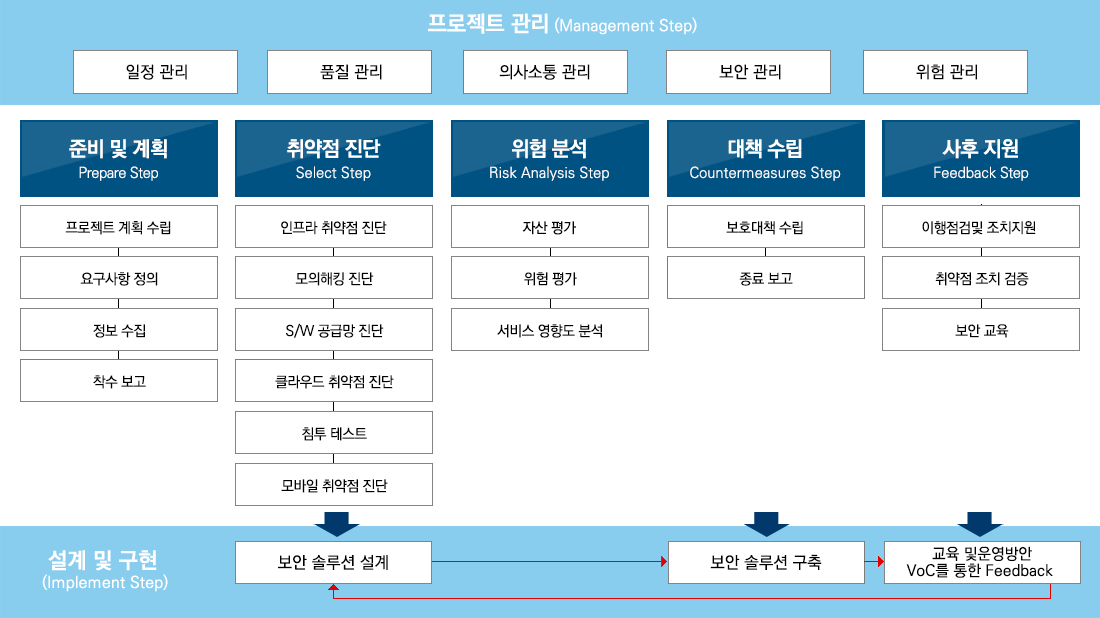 프로젝트 관리