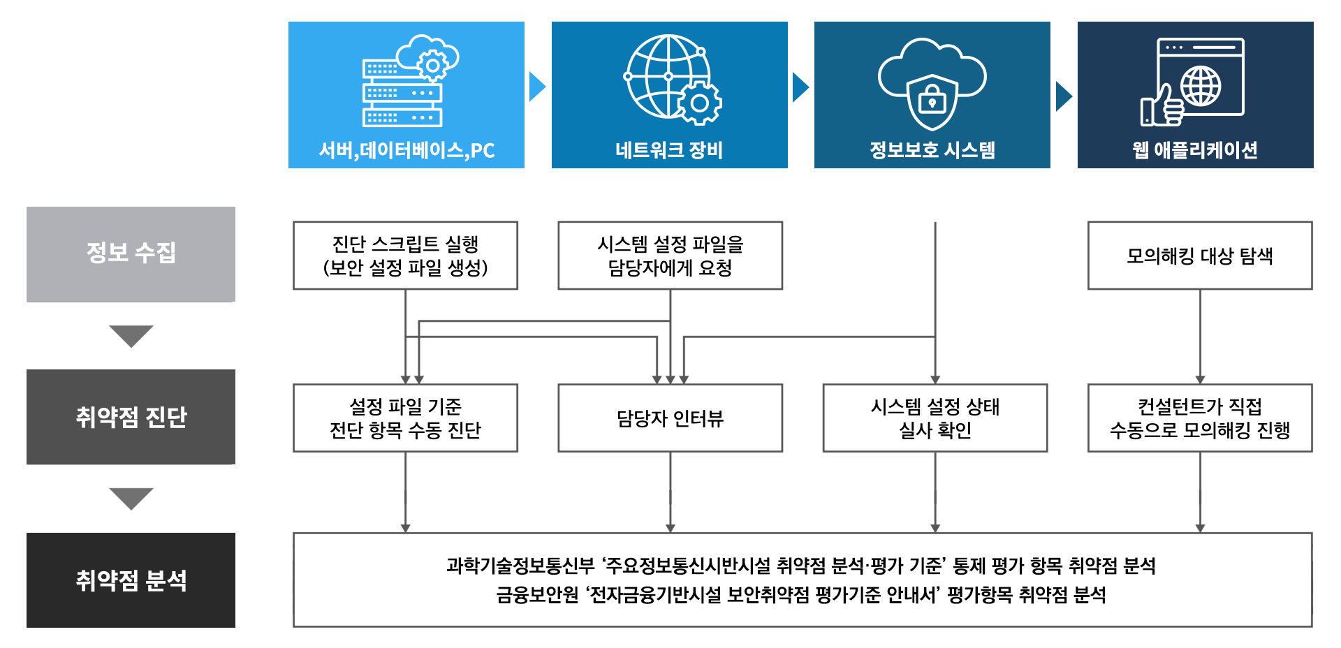 시스템 취약점 점검