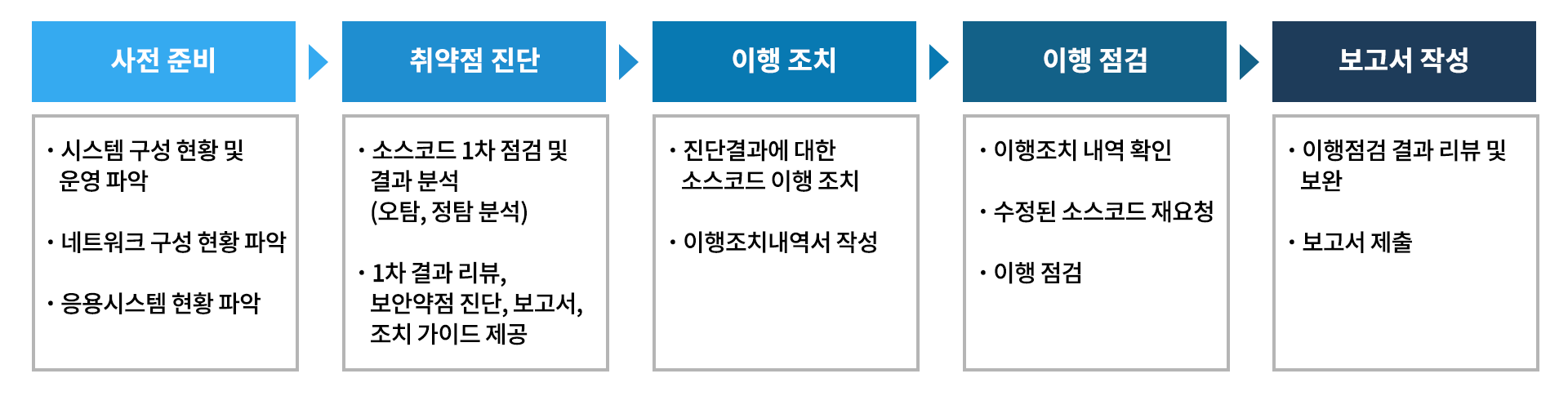 소스코드 진단 수행절차
