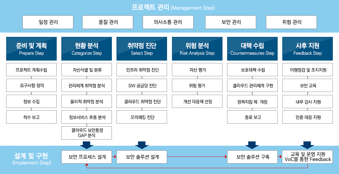 컨설팅 진행 과정
