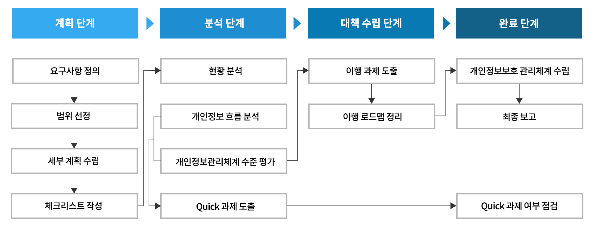 컨설팅 진행 과정