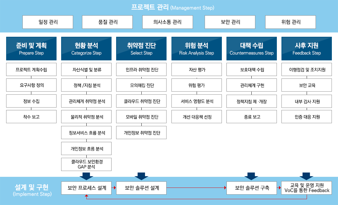 컨설팅 진행 과정