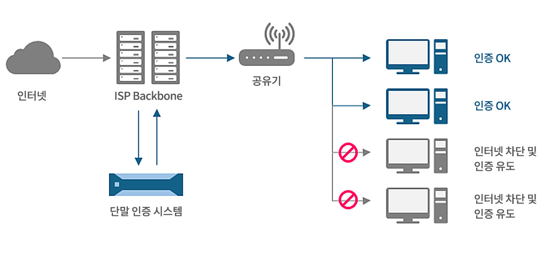 단말인증시스템