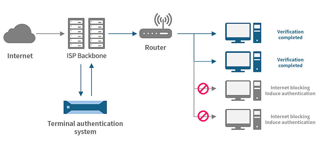 Terminal authentication
system