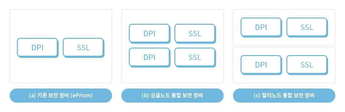 고성능 트래픽 분산 처리가가능한 보안 플랫폼