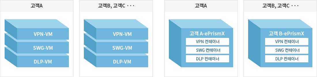 클라우드 통합 보안서비스 운영을 위한고성능 가상화 플랫폼