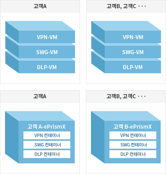 클라우드 통합 보안서비스 운영을 위한고성능 가상화 플랫폼