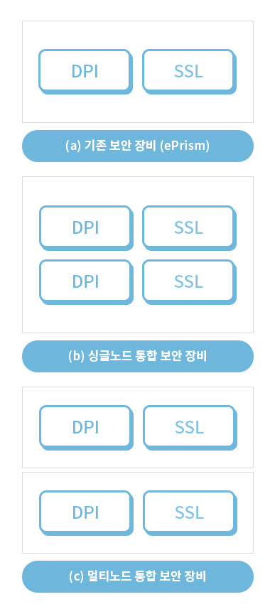 고성능 트래픽 분산 처리가가능한 보안 플랫폼