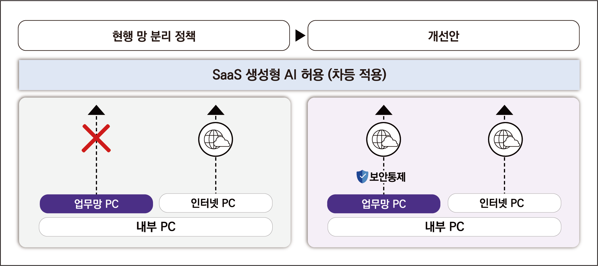 기존 망 분리 정책과 국가 망 보안체계(N2SF) 비교