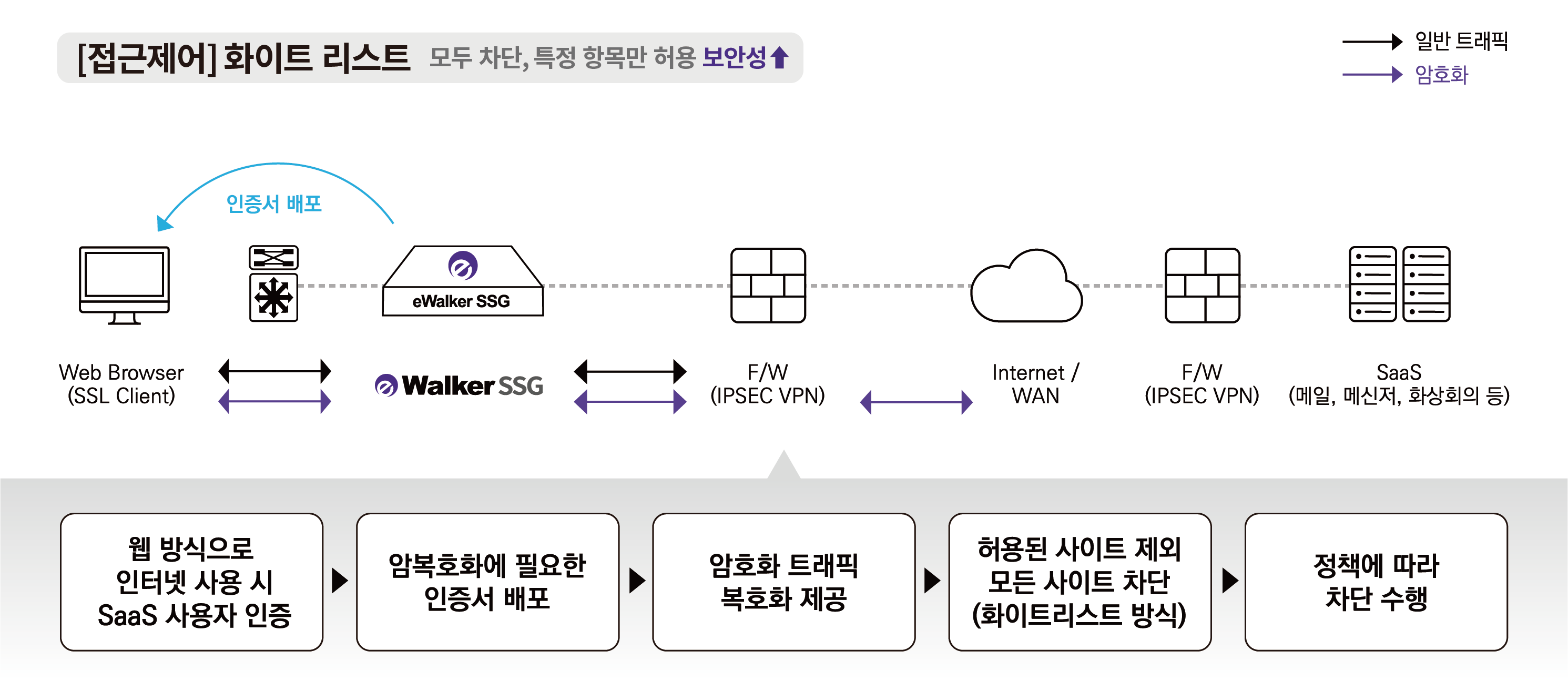 접근제어 화이트리스트
