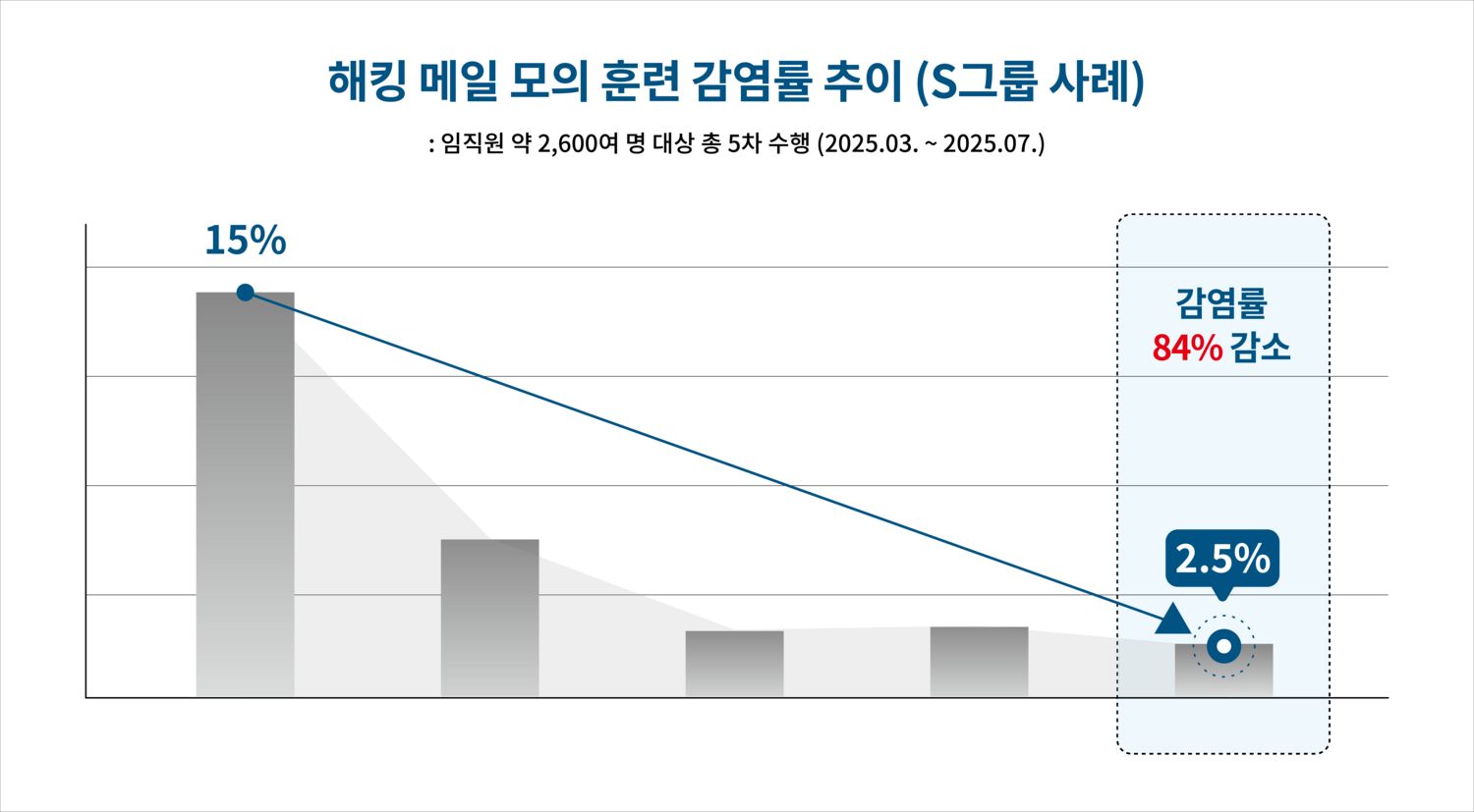 해킹 메일 모의 훈련 감염률 추이