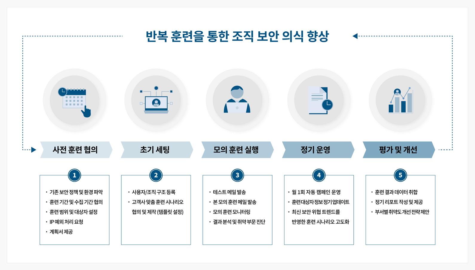 서비스 프로세스